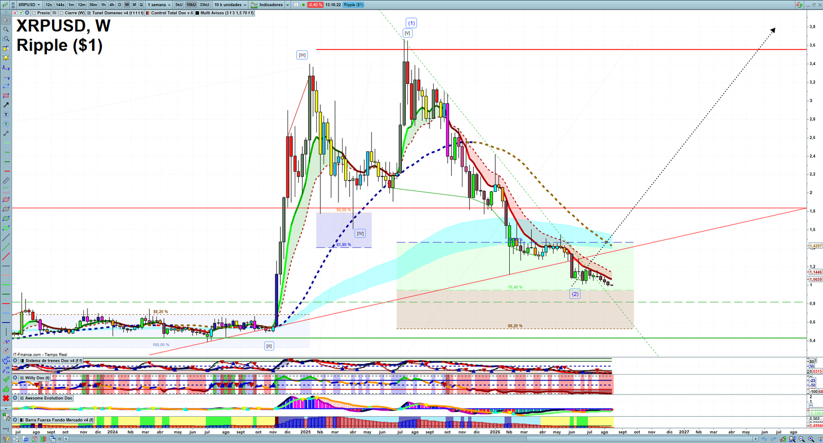 XRP weekly technical analysis chart reviewing price action, trend context and crypto market structure